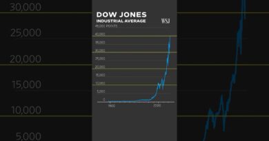 #Dow hits 40,000: Why the DJIA is hitting new records faster