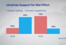 New poll shows drastic decline of Ukrainian’s support for war effort | DW News