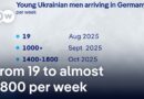 Number of young Ukrainian men arriving in Germany surges dramatically | DW News